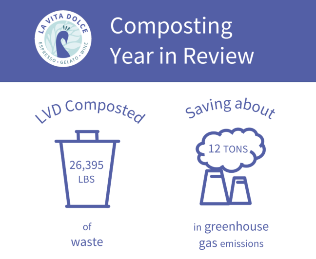 La Vita Dolce Compost Year in Review Infographic
